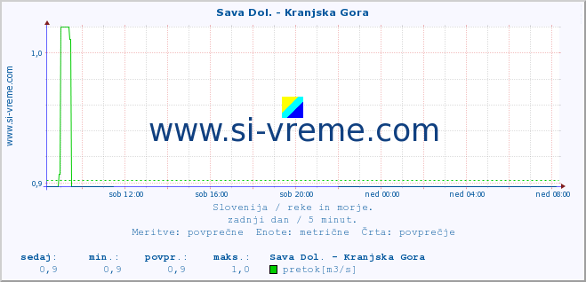 POVPREČJE :: Sava Dol. - Kranjska Gora :: temperatura | pretok | višina :: zadnji dan / 5 minut.