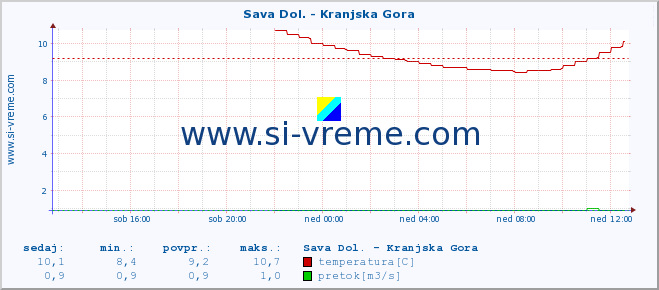 POVPREČJE :: Sava Dol. - Kranjska Gora :: temperatura | pretok | višina :: zadnji dan / 5 minut.