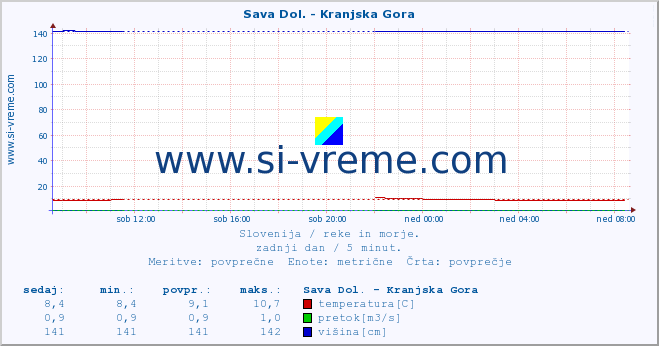 POVPREČJE :: Sava Dol. - Kranjska Gora :: temperatura | pretok | višina :: zadnji dan / 5 minut.