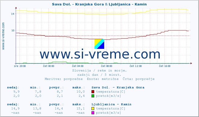 POVPREČJE :: Sava Dol. - Kranjska Gora & Ljubljanica - Kamin :: temperatura | pretok | višina :: zadnji dan / 5 minut.