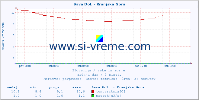 POVPREČJE :: Sava Dol. - Kranjska Gora :: temperatura | pretok | višina :: zadnji dan / 5 minut.