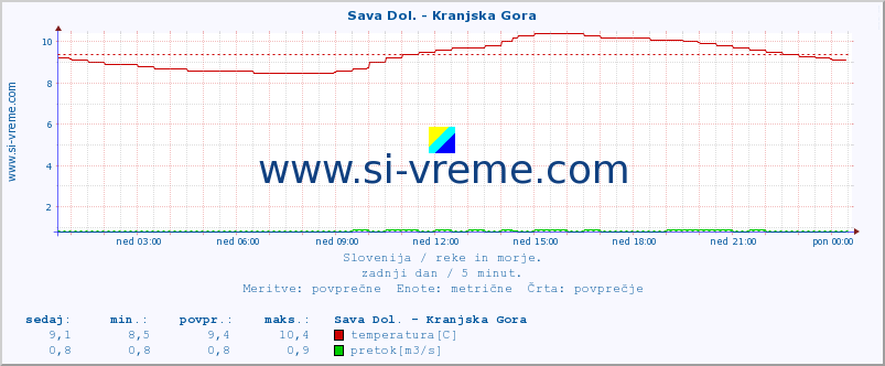 POVPREČJE :: Sava Dol. - Kranjska Gora :: temperatura | pretok | višina :: zadnji dan / 5 minut.