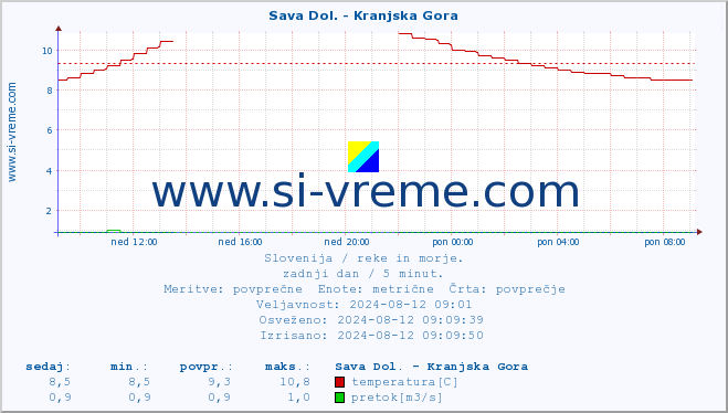 POVPREČJE :: Sava Dol. - Kranjska Gora :: temperatura | pretok | višina :: zadnji dan / 5 minut.