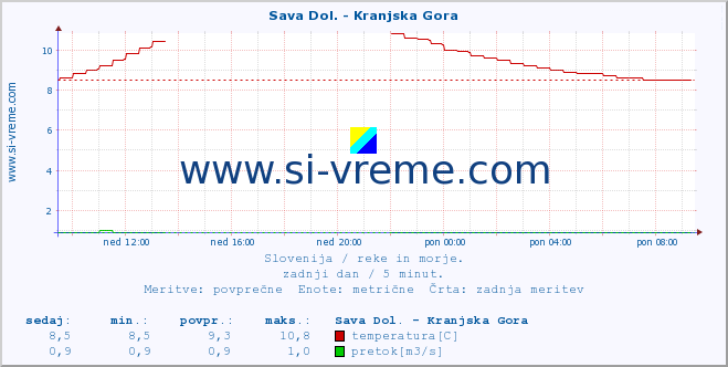 POVPREČJE :: Sava Dol. - Kranjska Gora :: temperatura | pretok | višina :: zadnji dan / 5 minut.