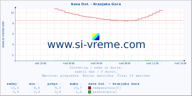 POVPREČJE :: Sava Dol. - Kranjska Gora :: temperatura | pretok | višina :: zadnji dan / 5 minut.