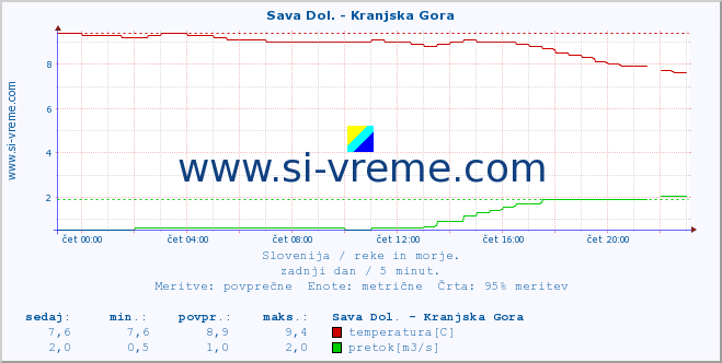 POVPREČJE :: Sava Dol. - Kranjska Gora :: temperatura | pretok | višina :: zadnji dan / 5 minut.