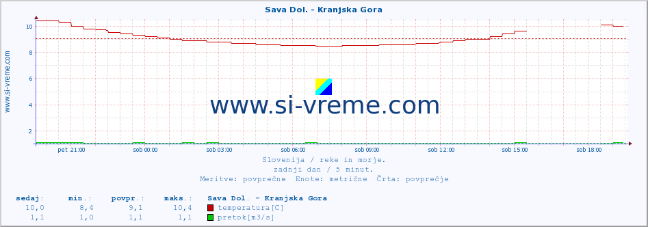 POVPREČJE :: Sava Dol. - Kranjska Gora :: temperatura | pretok | višina :: zadnji dan / 5 minut.