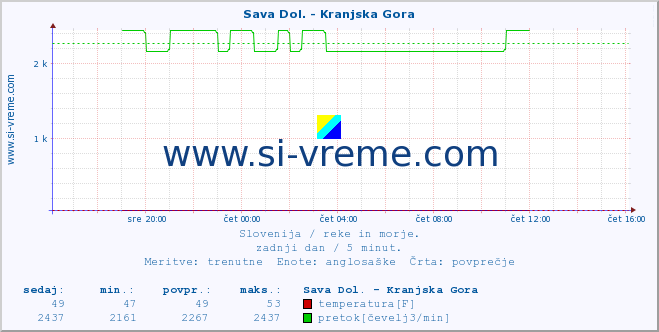 POVPREČJE :: Sava Dol. - Kranjska Gora :: temperatura | pretok | višina :: zadnji dan / 5 minut.