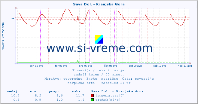 POVPREČJE :: Sava Dol. - Kranjska Gora :: temperatura | pretok | višina :: zadnji teden / 30 minut.