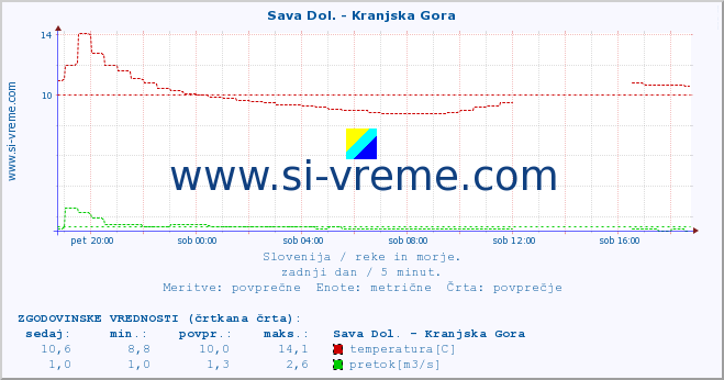 POVPREČJE :: Sava Dol. - Kranjska Gora :: temperatura | pretok | višina :: zadnji dan / 5 minut.