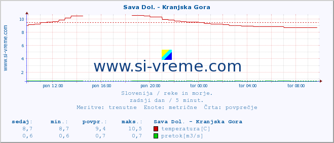 POVPREČJE :: Sava Dol. - Kranjska Gora :: temperatura | pretok | višina :: zadnji dan / 5 minut.