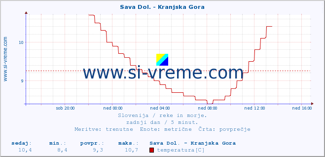 POVPREČJE :: Sava Dol. - Kranjska Gora :: temperatura | pretok | višina :: zadnji dan / 5 minut.