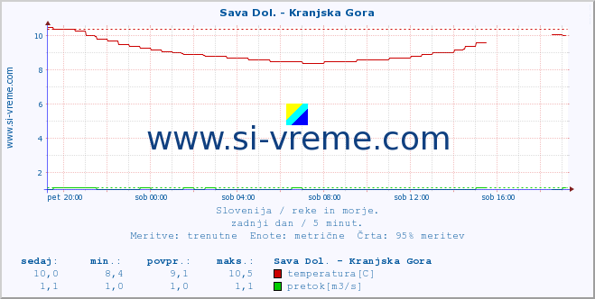 POVPREČJE :: Sava Dol. - Kranjska Gora :: temperatura | pretok | višina :: zadnji dan / 5 minut.