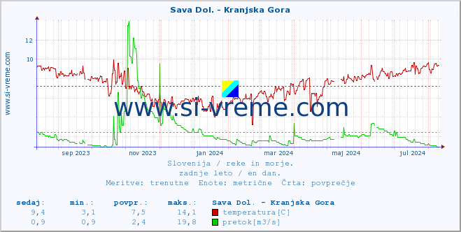 POVPREČJE :: Sava Dol. - Kranjska Gora :: temperatura | pretok | višina :: zadnje leto / en dan.