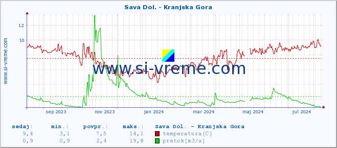 POVPREČJE :: Sava Dol. - Kranjska Gora :: temperatura | pretok | višina :: zadnje leto / en dan.