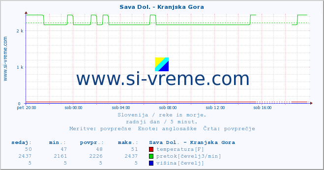 POVPREČJE :: Sava Dol. - Kranjska Gora :: temperatura | pretok | višina :: zadnji dan / 5 minut.