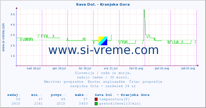 POVPREČJE :: Sava Dol. - Kranjska Gora :: temperatura | pretok | višina :: zadnji teden / 30 minut.