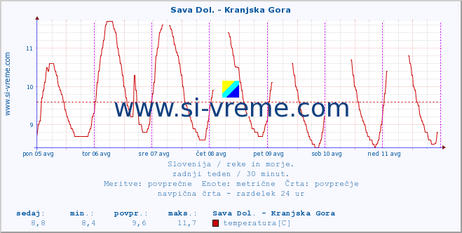 POVPREČJE :: Sava Dol. - Kranjska Gora :: temperatura | pretok | višina :: zadnji teden / 30 minut.