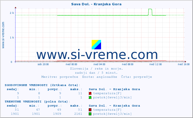 POVPREČJE :: Sava Dol. - Kranjska Gora :: temperatura | pretok | višina :: zadnji dan / 5 minut.