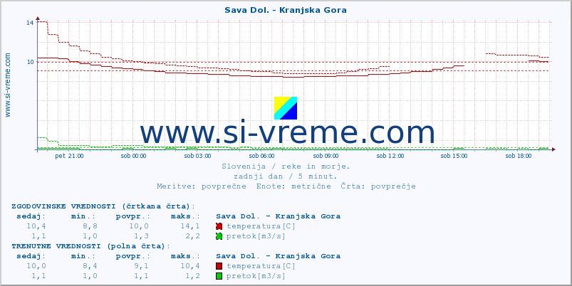 POVPREČJE :: Sava Dol. - Kranjska Gora :: temperatura | pretok | višina :: zadnji dan / 5 minut.