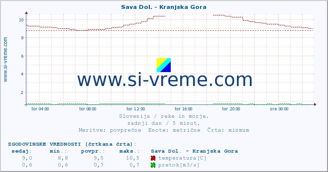 POVPREČJE :: Sava Dol. - Kranjska Gora :: temperatura | pretok | višina :: zadnji dan / 5 minut.