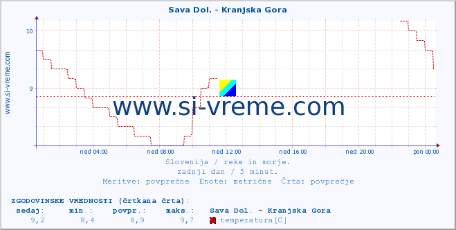 POVPREČJE :: Sava Dol. - Kranjska Gora :: temperatura | pretok | višina :: zadnji dan / 5 minut.