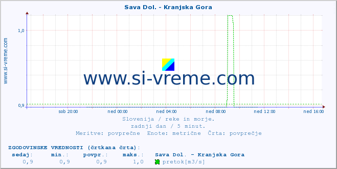 POVPREČJE :: Sava Dol. - Kranjska Gora :: temperatura | pretok | višina :: zadnji dan / 5 minut.