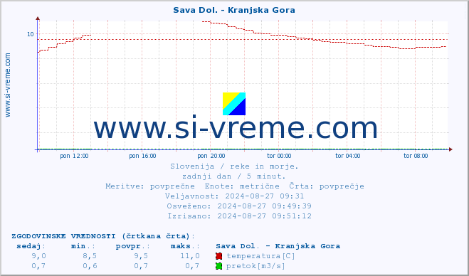 POVPREČJE :: Sava Dol. - Kranjska Gora :: temperatura | pretok | višina :: zadnji dan / 5 minut.