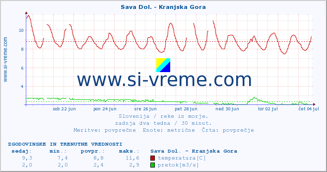 POVPREČJE :: Sava Dol. - Kranjska Gora :: temperatura | pretok | višina :: zadnja dva tedna / 30 minut.