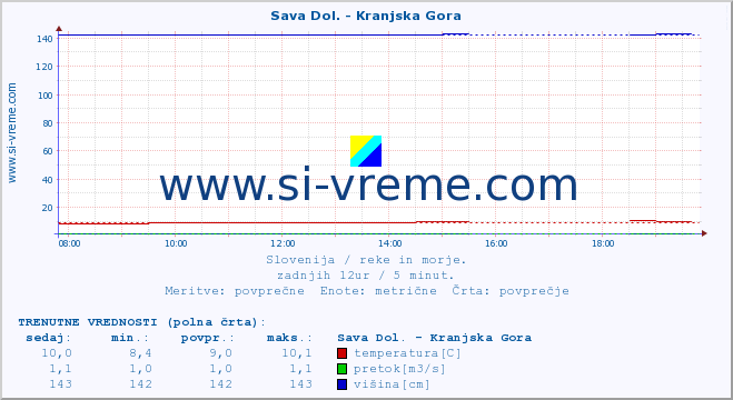 POVPREČJE :: Sava Dol. - Kranjska Gora :: temperatura | pretok | višina :: zadnji dan / 5 minut.