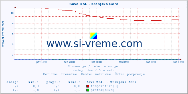 POVPREČJE :: Sava Dol. - Kranjska Gora :: temperatura | pretok | višina :: zadnji dan / 5 minut.