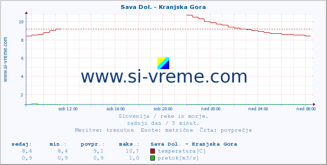 POVPREČJE :: Sava Dol. - Kranjska Gora :: temperatura | pretok | višina :: zadnji dan / 5 minut.