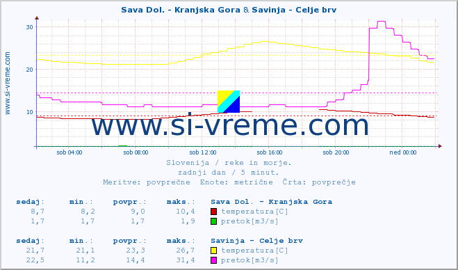 POVPREČJE :: Sava Dol. - Kranjska Gora & Savinja - Celje brv :: temperatura | pretok | višina :: zadnji dan / 5 minut.