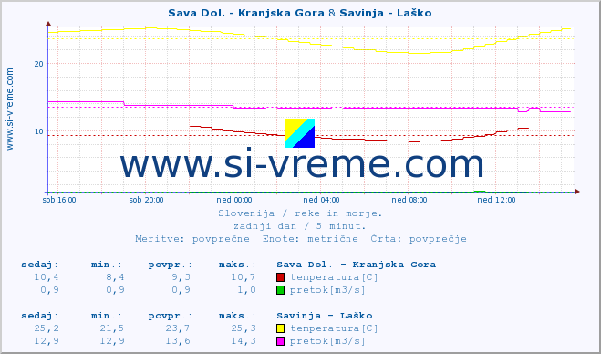 POVPREČJE :: Sava Dol. - Kranjska Gora & Savinja - Laško :: temperatura | pretok | višina :: zadnji dan / 5 minut.