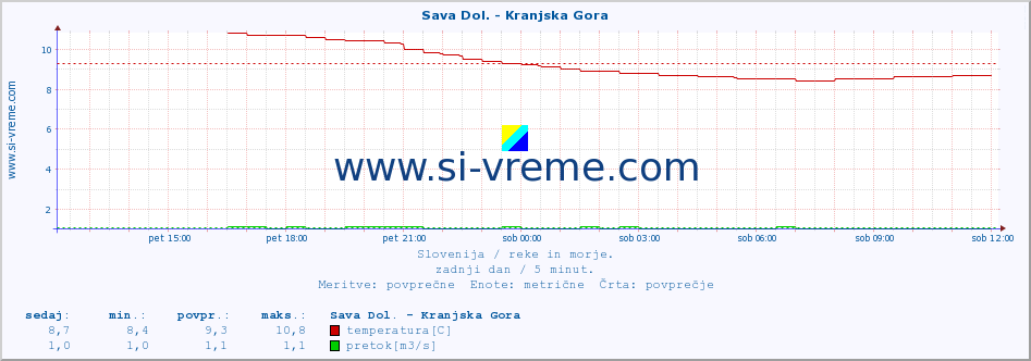 POVPREČJE :: Sava Dol. - Kranjska Gora :: temperatura | pretok | višina :: zadnji dan / 5 minut.