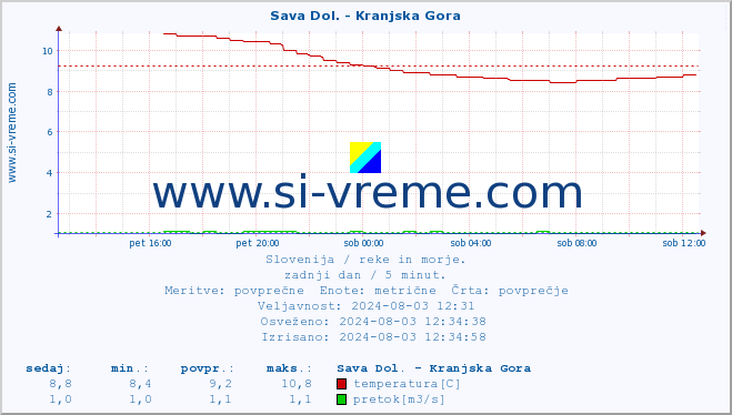 POVPREČJE :: Sava Dol. - Kranjska Gora :: temperatura | pretok | višina :: zadnji dan / 5 minut.