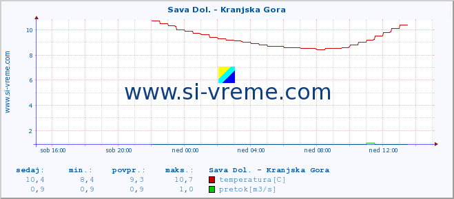 POVPREČJE :: Sava Dol. - Kranjska Gora :: temperatura | pretok | višina :: zadnji dan / 5 minut.