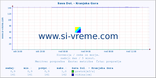 POVPREČJE :: Sava Dol. - Kranjska Gora :: temperatura | pretok | višina :: zadnji dan / 5 minut.