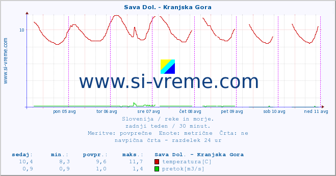 POVPREČJE :: Sava Dol. - Kranjska Gora :: temperatura | pretok | višina :: zadnji teden / 30 minut.