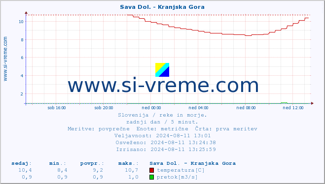 POVPREČJE :: Sava Dol. - Kranjska Gora :: temperatura | pretok | višina :: zadnji dan / 5 minut.