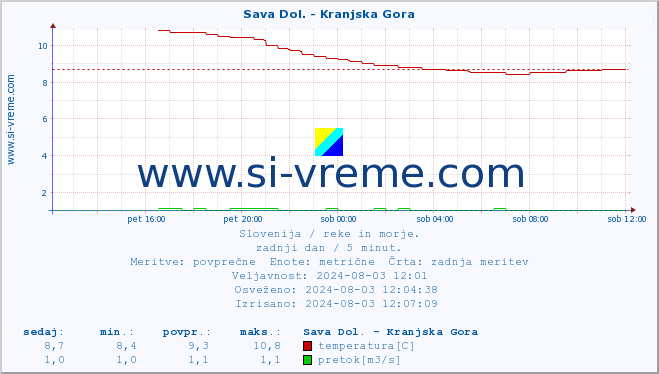 POVPREČJE :: Sava Dol. - Kranjska Gora :: temperatura | pretok | višina :: zadnji dan / 5 minut.