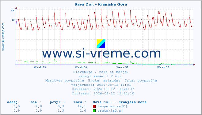 POVPREČJE :: Sava Dol. - Kranjska Gora :: temperatura | pretok | višina :: zadnji mesec / 2 uri.