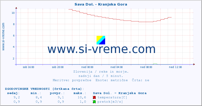 POVPREČJE :: Sava Dol. - Kranjska Gora :: temperatura | pretok | višina :: zadnji dan / 5 minut.