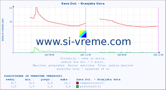 POVPREČJE :: Sava Dol. - Kranjska Gora :: temperatura | pretok | višina :: zadnja dva dni / 5 minut.