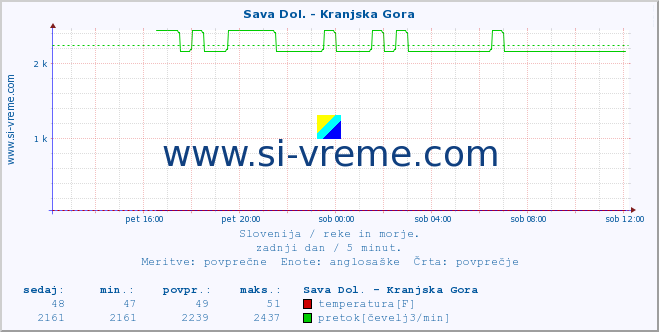 POVPREČJE :: Sava Dol. - Kranjska Gora :: temperatura | pretok | višina :: zadnji dan / 5 minut.