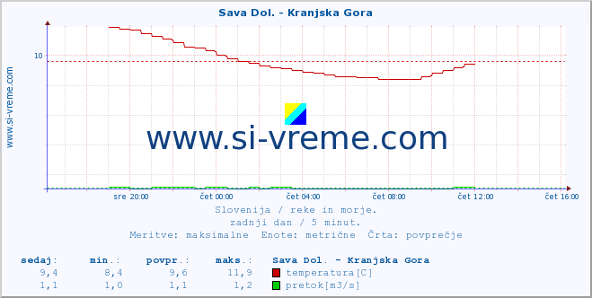 POVPREČJE :: Sava Dol. - Kranjska Gora :: temperatura | pretok | višina :: zadnji dan / 5 minut.