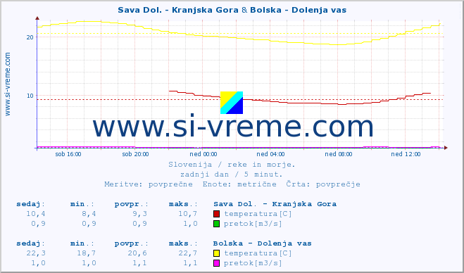 POVPREČJE :: Sava Dol. - Kranjska Gora & Bolska - Dolenja vas :: temperatura | pretok | višina :: zadnji dan / 5 minut.