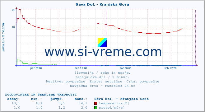 POVPREČJE :: Sava Dol. - Kranjska Gora :: temperatura | pretok | višina :: zadnja dva dni / 5 minut.