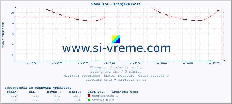 POVPREČJE :: Sava Dol. - Kranjska Gora :: temperatura | pretok | višina :: zadnja dva dni / 5 minut.