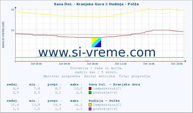 POVPREČJE :: Sava Dol. - Kranjska Gora & Hudinja - Polže :: temperatura | pretok | višina :: zadnji dan / 5 minut.